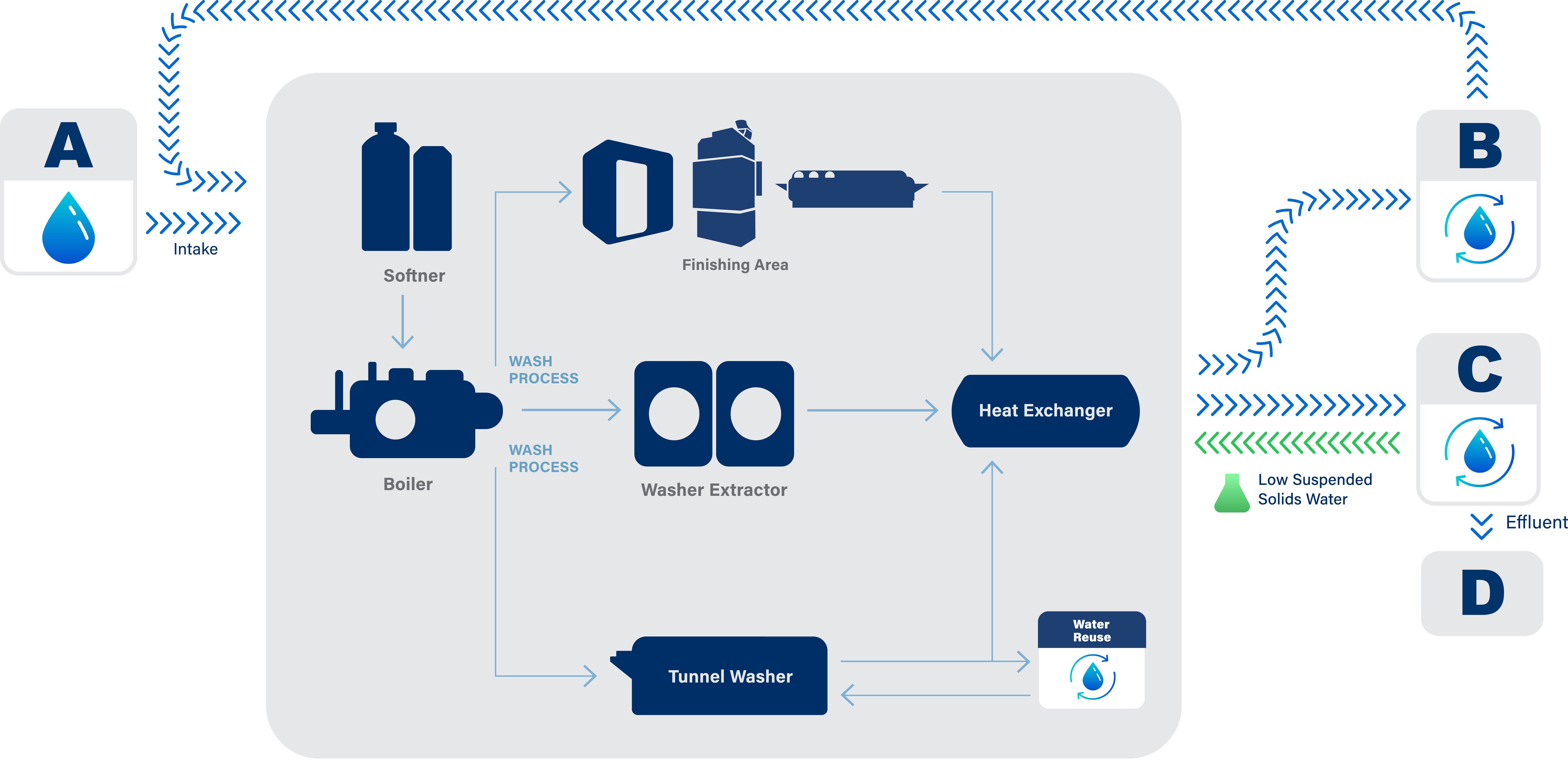 Textile Care Schematic