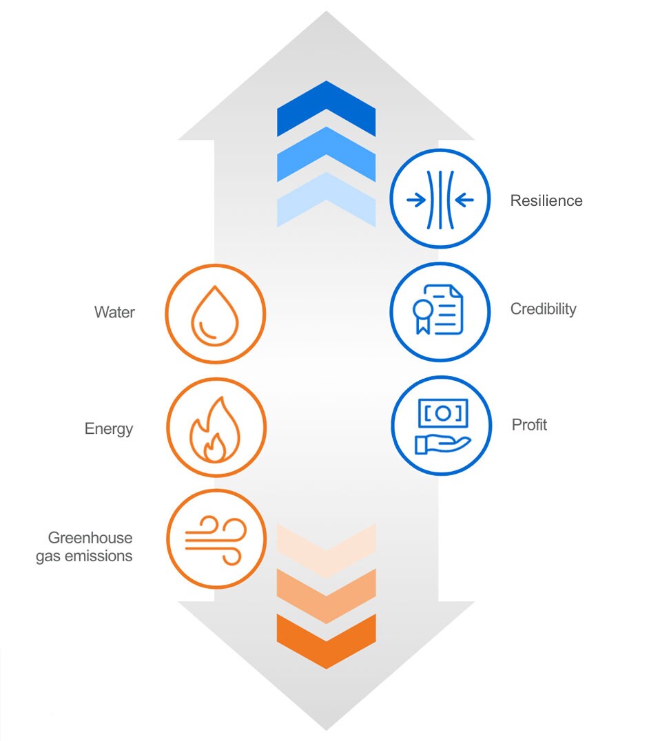 wavy lines representing your resilience, up arrow representing your credibility and profit go up and water use, energy use and greenhouse gas emissions go down when you employ the Ecolab Water for Climate program
